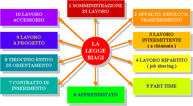 legge biagi